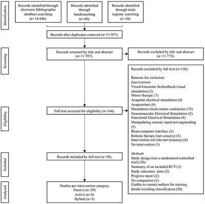 Does Sensory Retraining Improve Sensation and Sensorimotor Function Following Stroke: A Systematic Review and Meta-Analysis